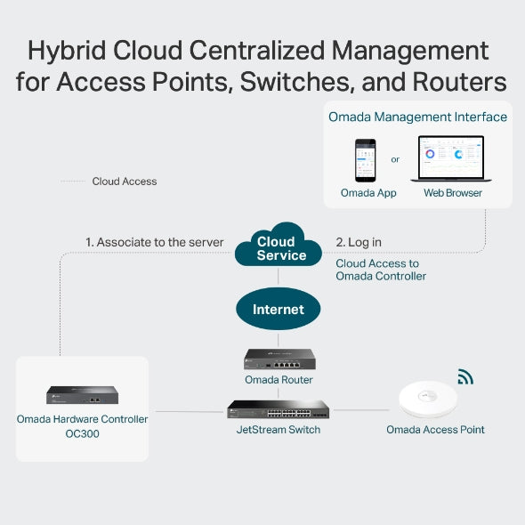 TP-Link Omada OC300 Cloud Controller