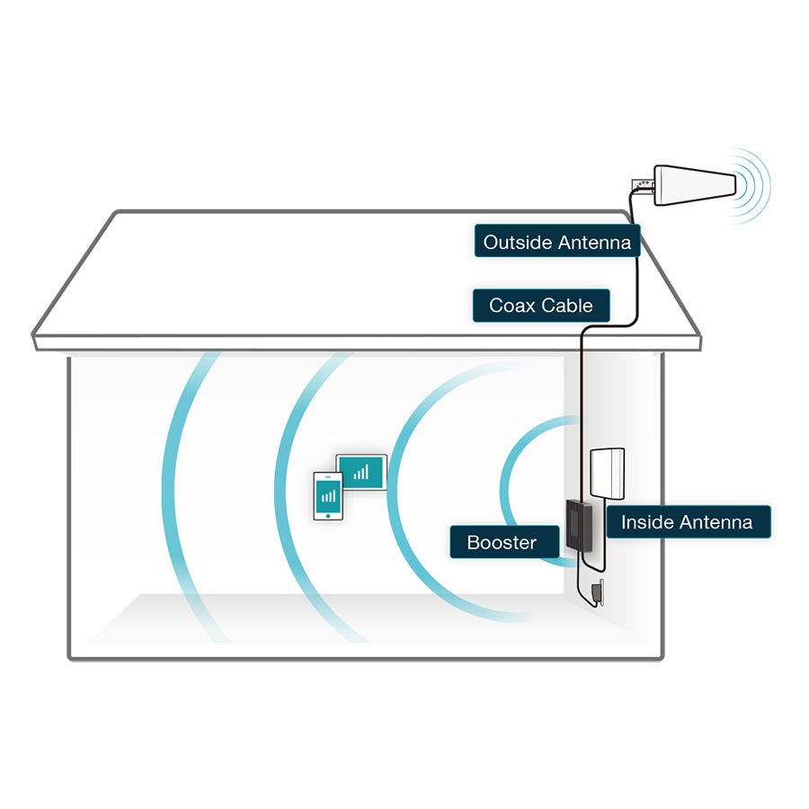 SureCall Fusion Professional Cell Signal Booster Kit for Home/Office | Up to 8,000 sq ft | All Canadian Carriers 3G/4G - Bell, Rogers, Telus | ISED Approved