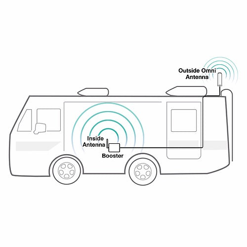 SureCall Fusion2Go 3.0 RV Cell Signal Booster for Motorhome, Trailer | Boosts 3G/4G LTE for All Canadian Carriers | ISED Approved